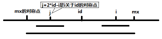 mx - i > P[j]图中的2 \* id-i就是i关于id的堆成点